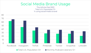 Social Media Brand usage for podcast listeners. Displayed as a chart.